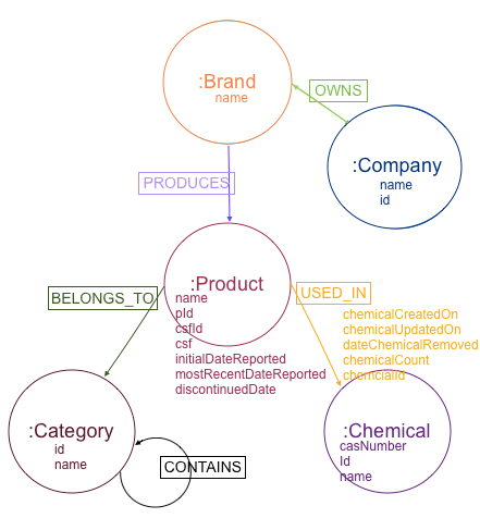 Data Modeling with ONgDB: “Chemicals in Cosmetics” Step-by-Step Process article image