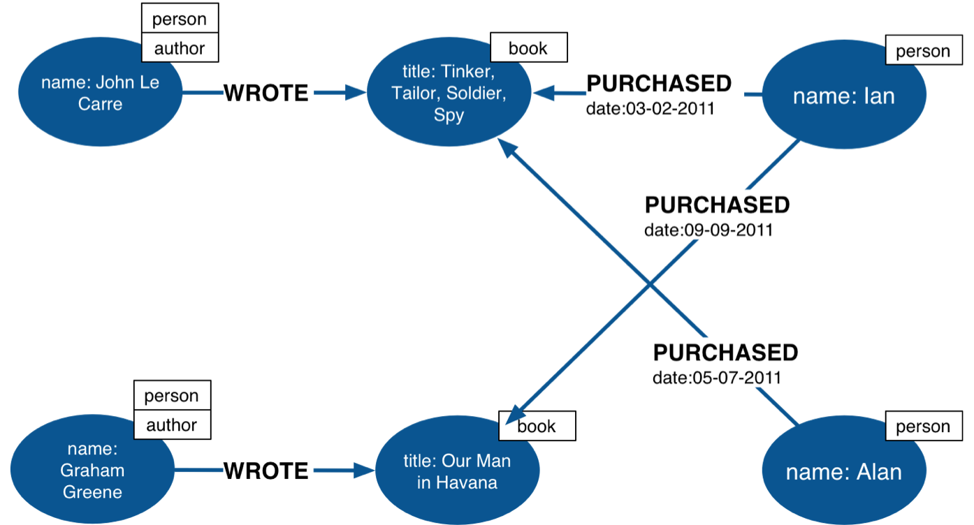 Graph Advantage: Why Every Enterprise Should Use a Graph Database article image